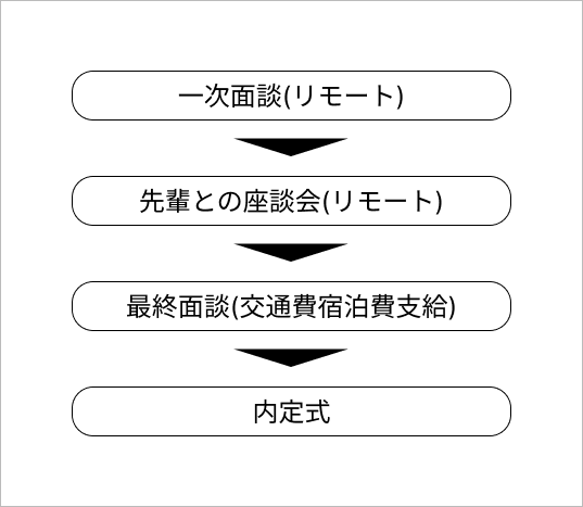 一次面談（リモート） 先輩との座談会（リモート）　最終面談（交通費宿泊費支給）　内定式