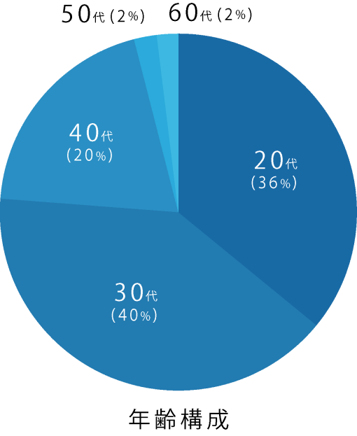 年齢構成：20代 36%、30代　40%、40代 20％、50代 2%、60代 2%